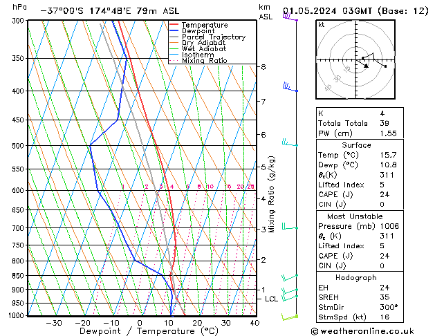 Model temps GFS Qua 01.05.2024 03 UTC