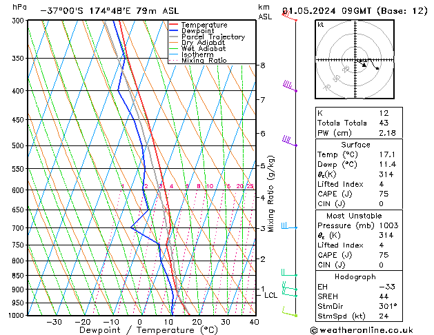 Model temps GFS śro. 01.05.2024 09 UTC