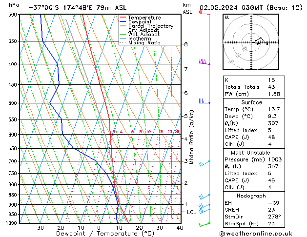 Model temps GFS Čt 02.05.2024 03 UTC