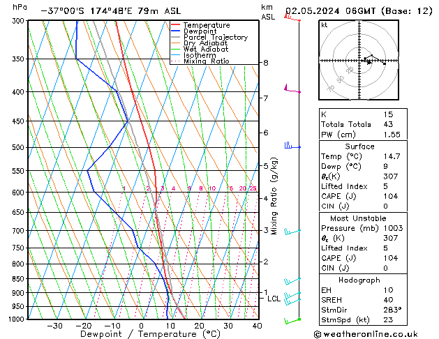 Model temps GFS Čt 02.05.2024 06 UTC