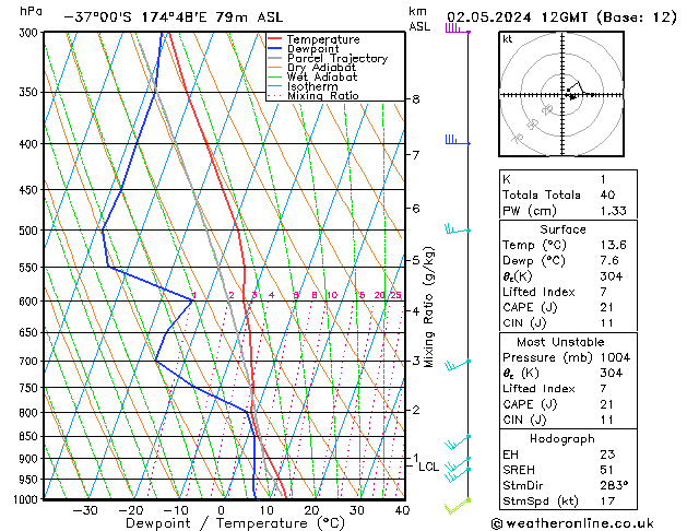 Modell Radiosonden GFS Do 02.05.2024 12 UTC