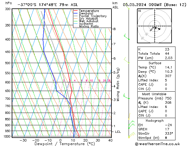 Model temps GFS nie. 05.05.2024 00 UTC