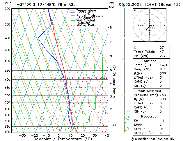 Modell Radiosonden GFS So 05.05.2024 12 UTC