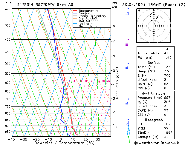 Modell Radiosonden GFS Di 30.04.2024 18 UTC