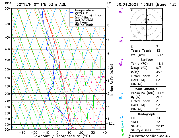 Modell Radiosonden GFS Di 30.04.2024 15 UTC