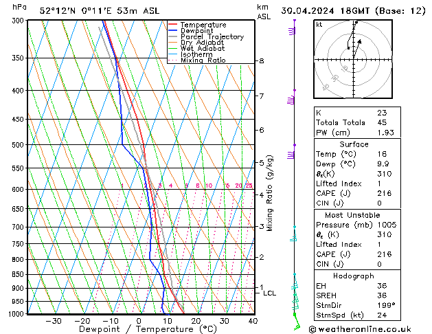 Modell Radiosonden GFS Di 30.04.2024 18 UTC