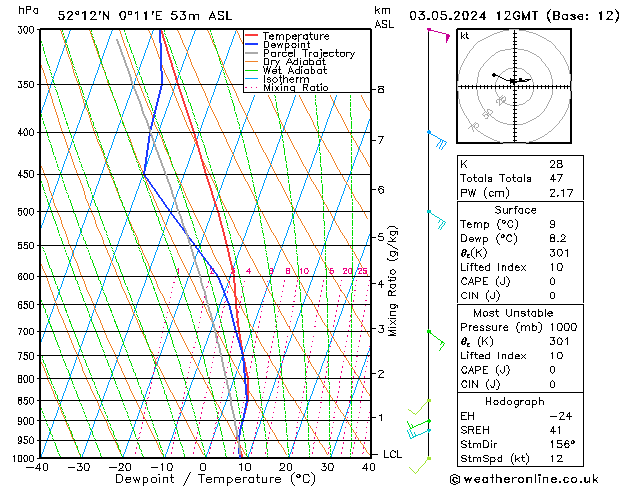 Modell Radiosonden GFS Fr 03.05.2024 12 UTC