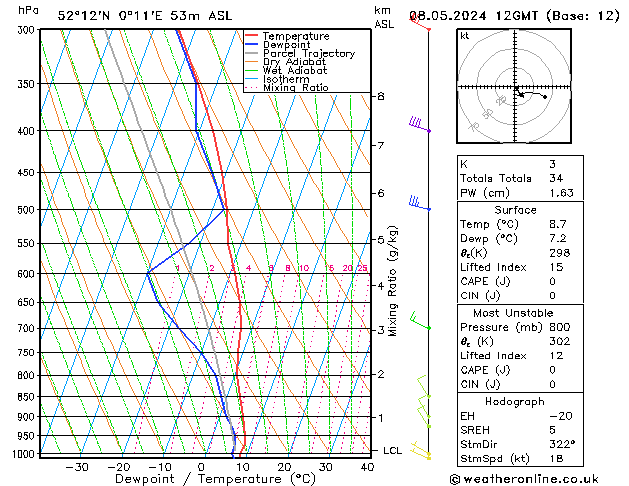 Modell Radiosonden GFS Mi 08.05.2024 12 UTC