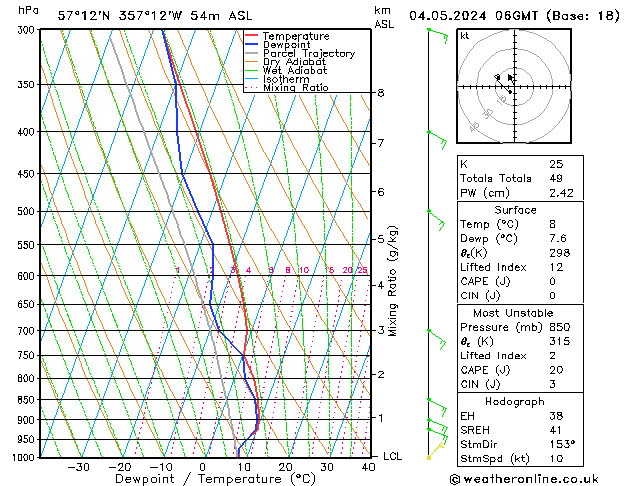 Modell Radiosonden GFS Sa 04.05.2024 06 UTC