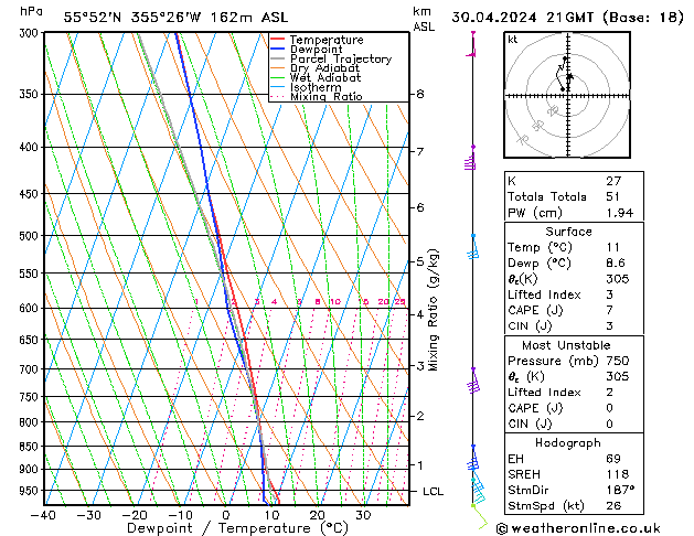 Modell Radiosonden GFS Di 30.04.2024 21 UTC