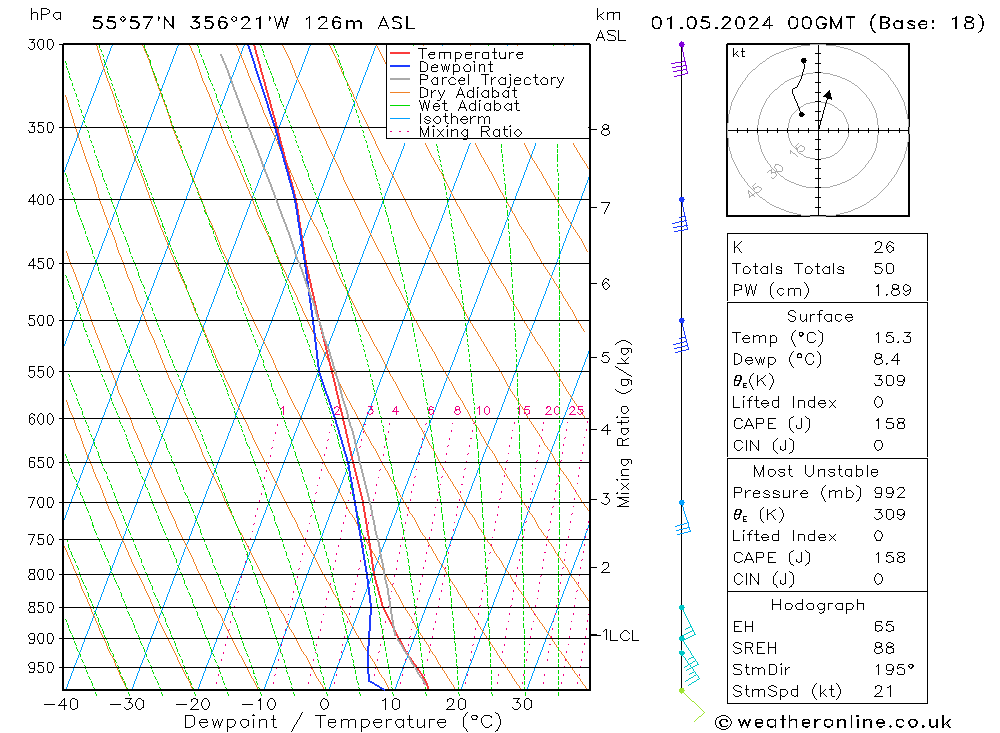 Modell Radiosonden GFS Mi 01.05.2024 00 UTC