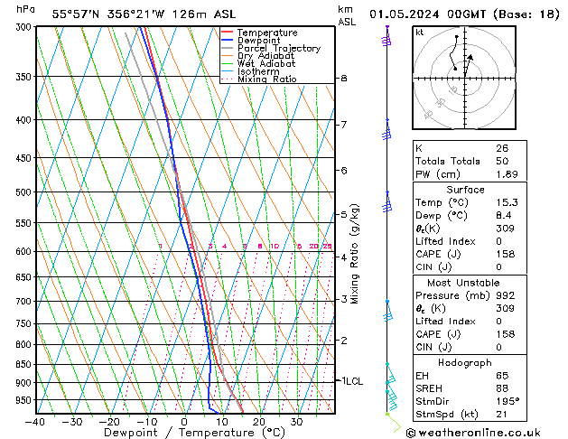 Modell Radiosonden GFS Mi 01.05.2024 00 UTC