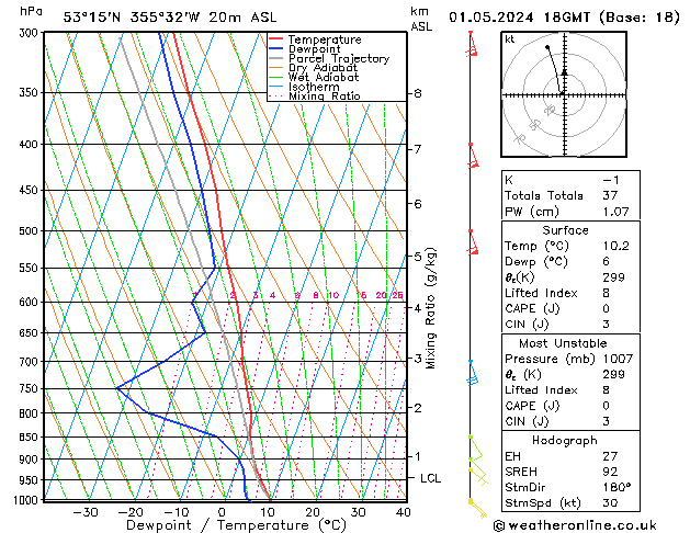 Modell Radiosonden GFS Mi 01.05.2024 18 UTC