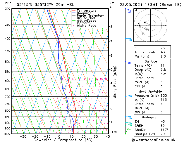 Modell Radiosonden GFS Do 02.05.2024 18 UTC