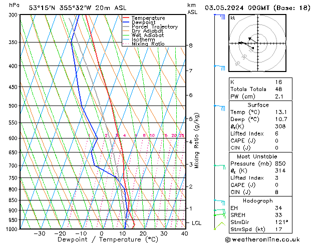 Modell Radiosonden GFS Fr 03.05.2024 00 UTC