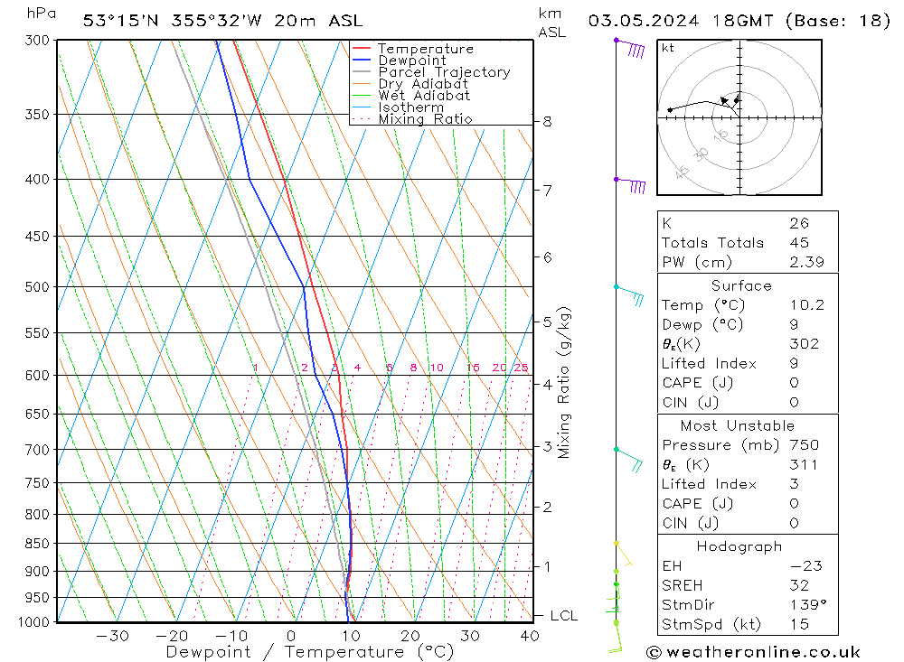 Modell Radiosonden GFS Fr 03.05.2024 18 UTC