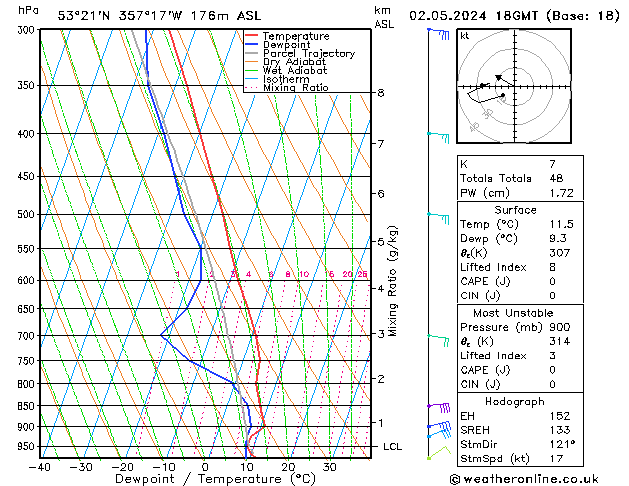 Modell Radiosonden GFS Do 02.05.2024 18 UTC