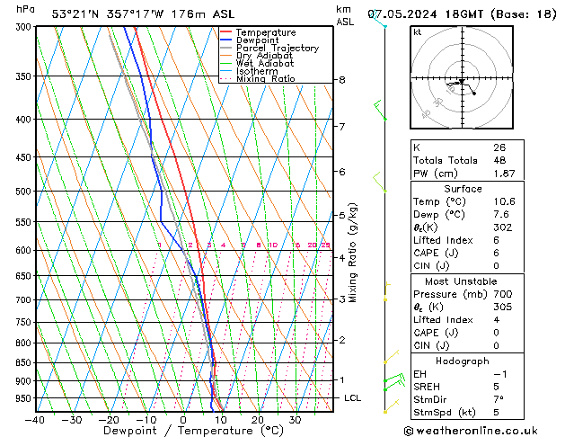 Modell Radiosonden GFS Di 07.05.2024 18 UTC