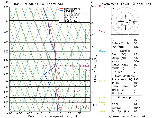 Modell Radiosonden GFS Mi 08.05.2024 18 UTC