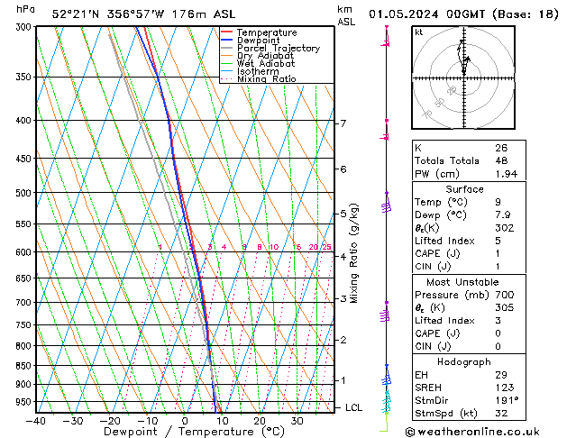 Modell Radiosonden GFS Mi 01.05.2024 00 UTC