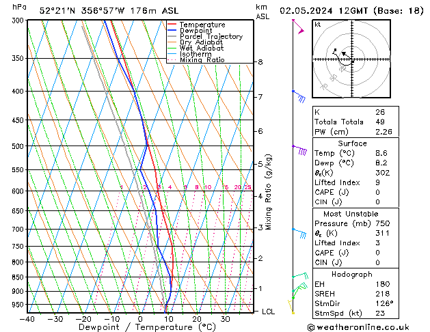 Modell Radiosonden GFS Do 02.05.2024 12 UTC