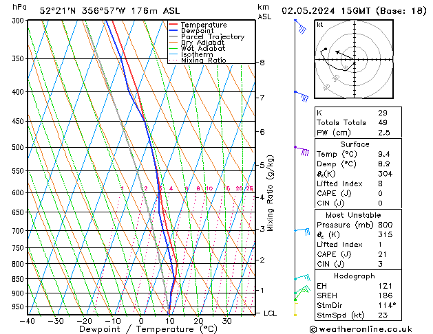 Modell Radiosonden GFS Do 02.05.2024 15 UTC