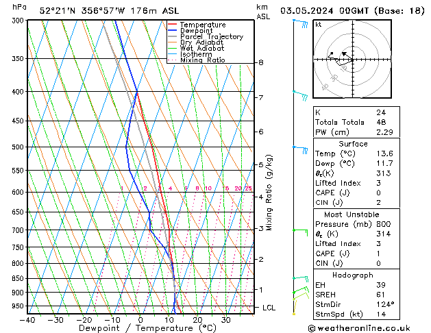 Modell Radiosonden GFS Fr 03.05.2024 00 UTC