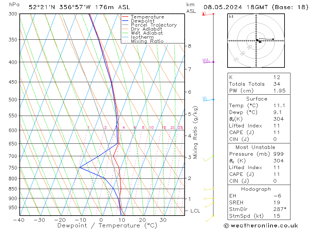 Modell Radiosonden GFS Mi 08.05.2024 18 UTC