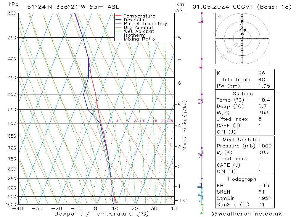 Modell Radiosonden GFS Mi 01.05.2024 00 UTC