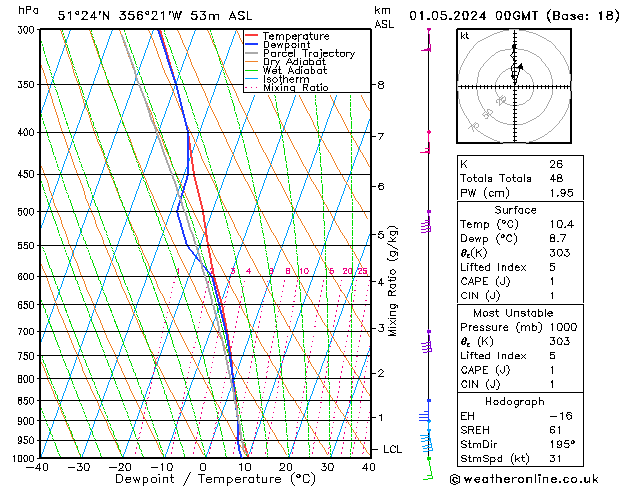 Modell Radiosonden GFS Mi 01.05.2024 00 UTC