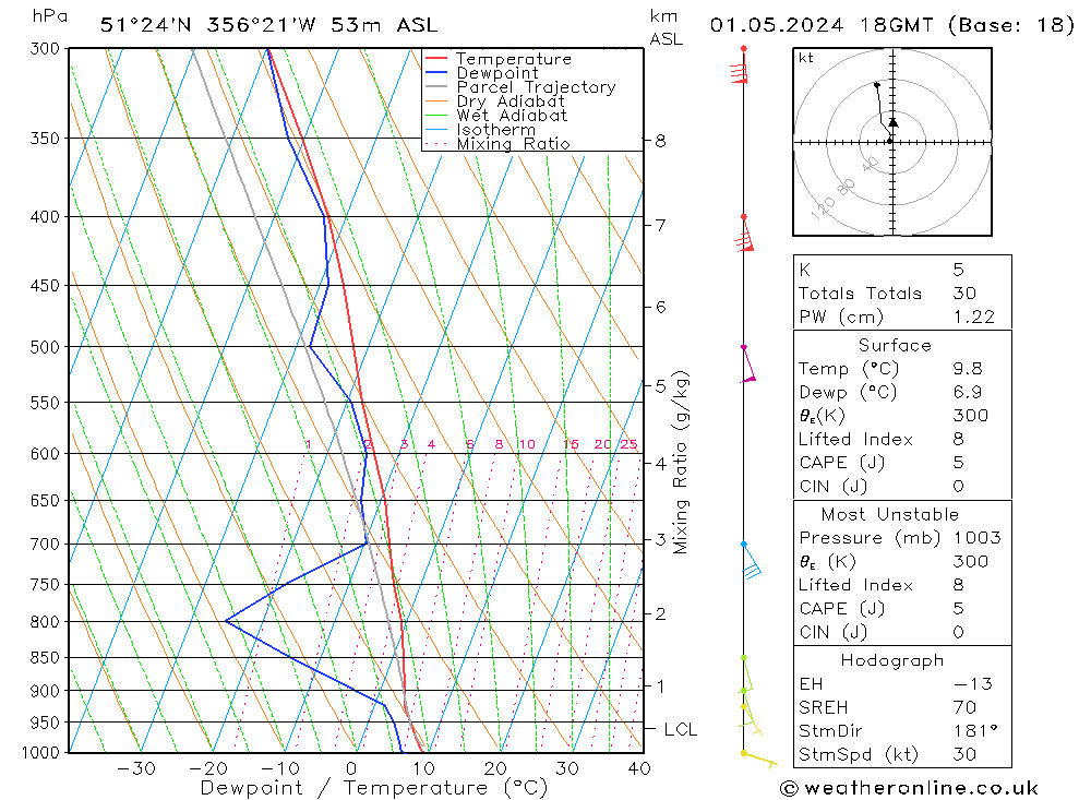 Modell Radiosonden GFS Mi 01.05.2024 18 UTC