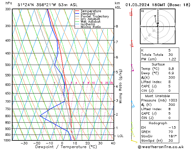 Modell Radiosonden GFS Mi 01.05.2024 18 UTC