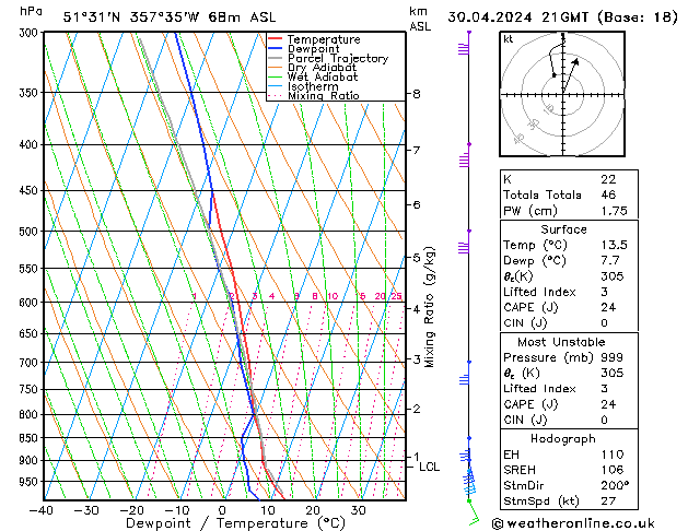 Modell Radiosonden GFS Di 30.04.2024 21 UTC