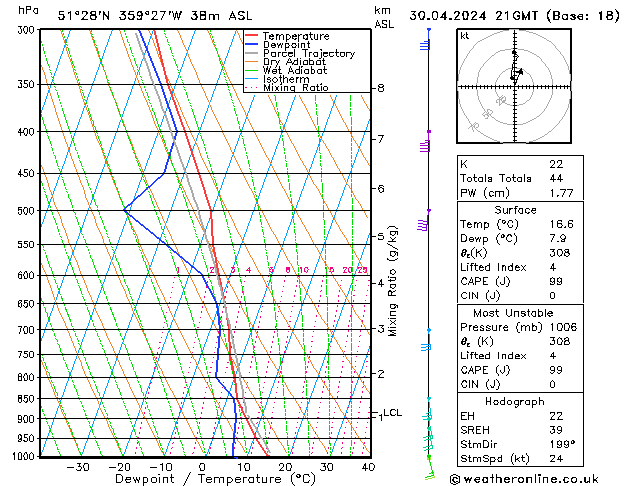 Modell Radiosonden GFS Di 30.04.2024 21 UTC