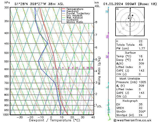 Modell Radiosonden GFS Mi 01.05.2024 00 UTC