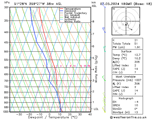 Modell Radiosonden GFS Di 07.05.2024 18 UTC