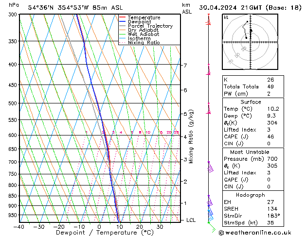 Modell Radiosonden GFS Di 30.04.2024 21 UTC