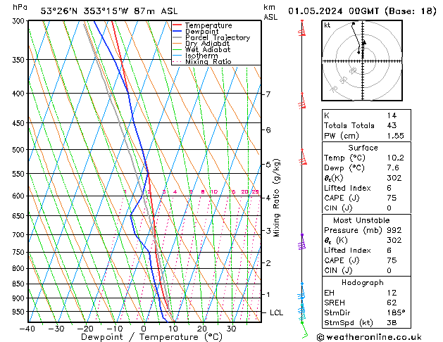 Modell Radiosonden GFS Mi 01.05.2024 00 UTC