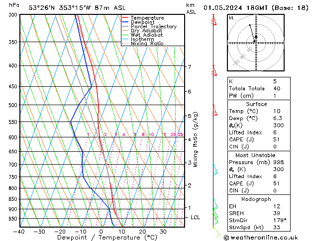 Modell Radiosonden GFS Mi 01.05.2024 18 UTC