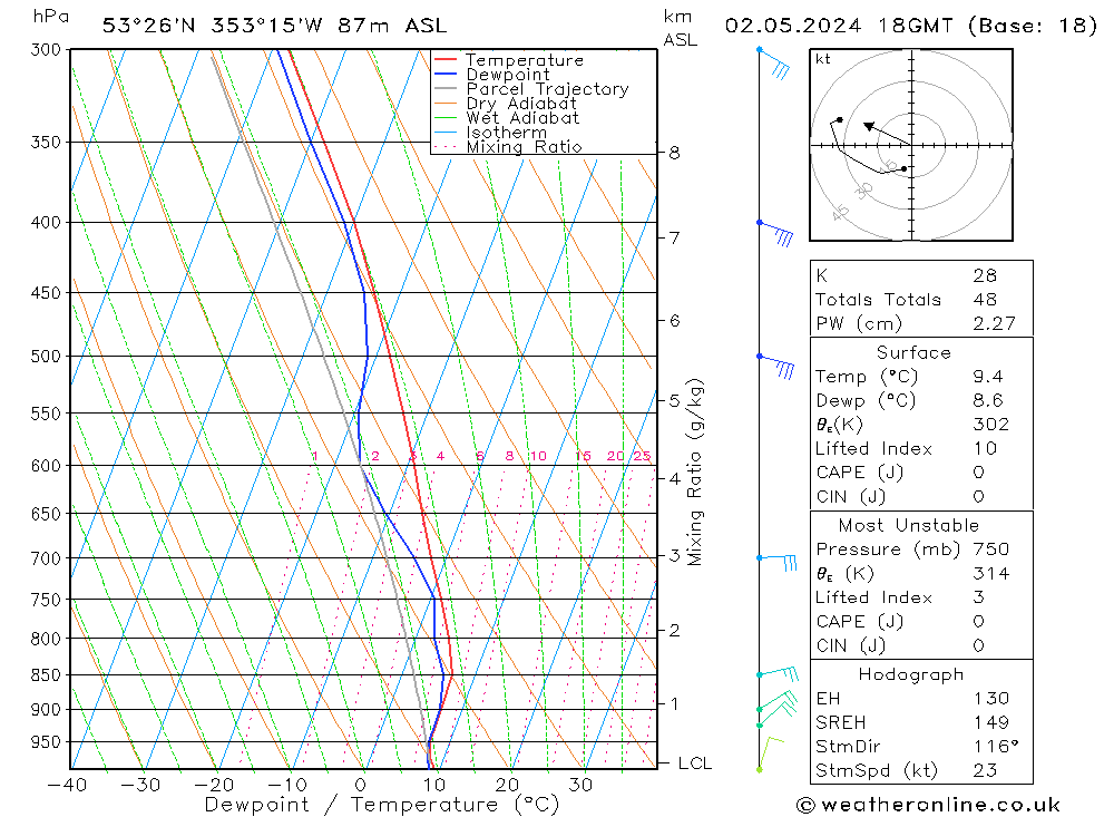 Modell Radiosonden GFS Do 02.05.2024 18 UTC