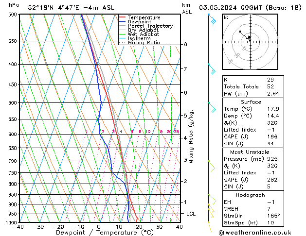 Model temps GFS vr 03.05.2024 00 UTC