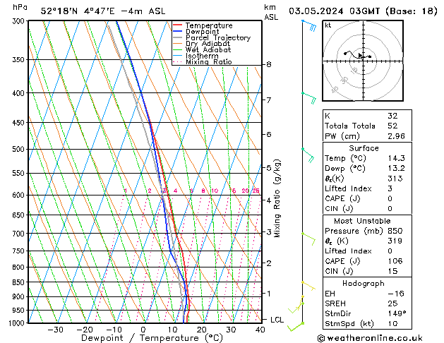 Model temps GFS vr 03.05.2024 03 UTC