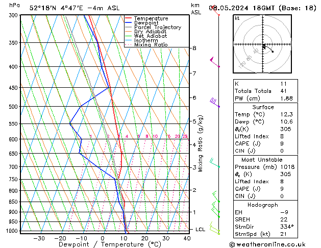 Modell Radiosonden GFS Mi 08.05.2024 18 UTC