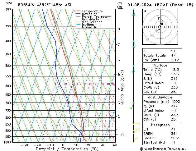 Modell Radiosonden GFS Mi 01.05.2024 18 UTC