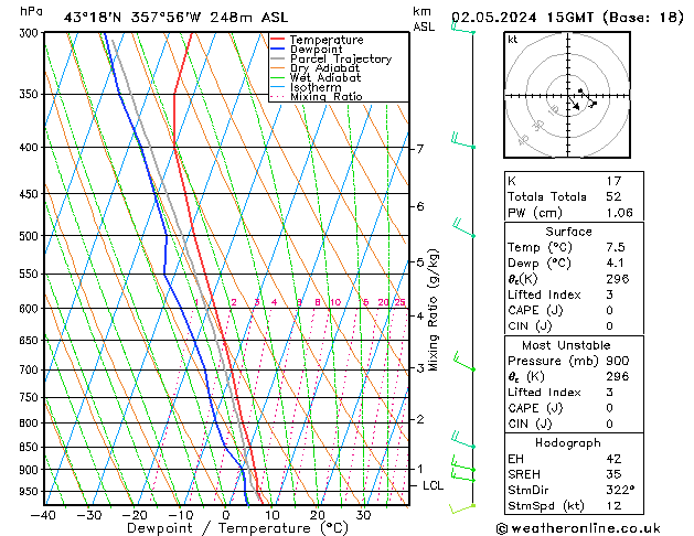 Modell Radiosonden GFS Do 02.05.2024 15 UTC