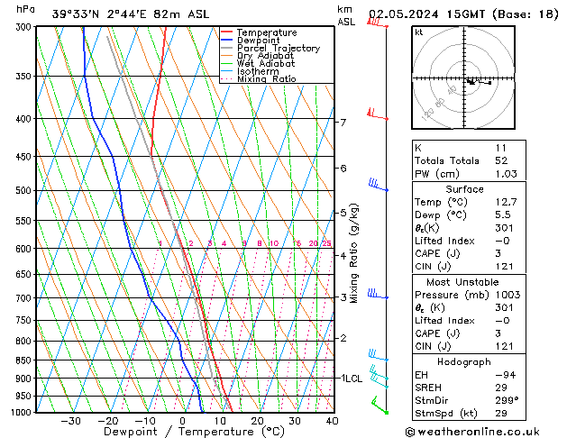 Modell Radiosonden GFS Do 02.05.2024 15 UTC