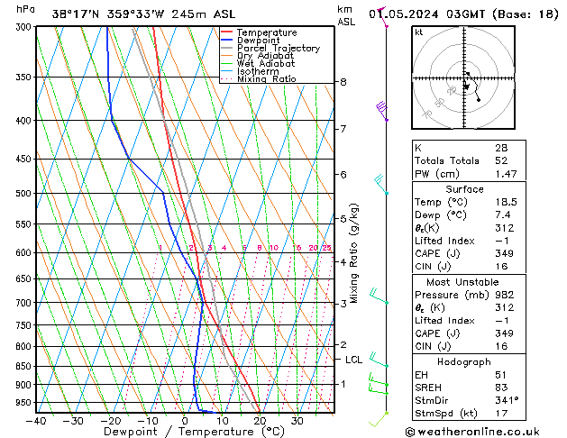 Model temps GFS mié 01.05.2024 03 UTC