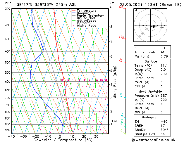 Modell Radiosonden GFS Do 02.05.2024 15 UTC