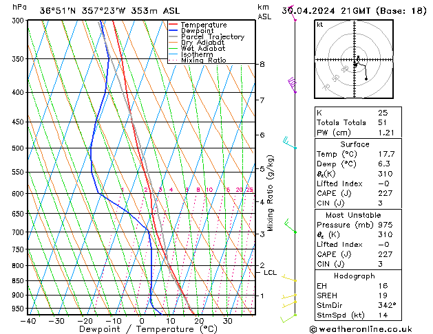 Modell Radiosonden GFS Di 30.04.2024 21 UTC