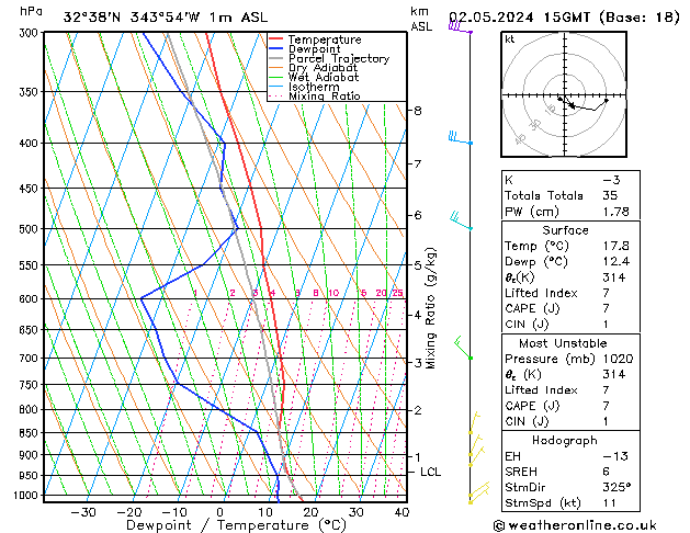 Modell Radiosonden GFS Do 02.05.2024 15 UTC